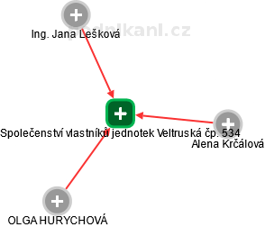 Společenství vlastníků jednotek Veltruská čp. 534 - náhled vizuálního zobrazení vztahů obchodního rejstříku