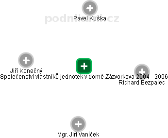 Společenství vlastníků jednotek v domě Zázvorkova 2004 - 2006 - náhled vizuálního zobrazení vztahů obchodního rejstříku