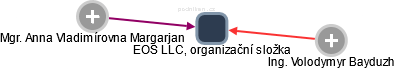 EOS LLC, organizační složka - náhled vizuálního zobrazení vztahů obchodního rejstříku