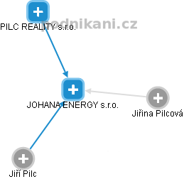 JOHANA ENERGY s.r.o. - náhled vizuálního zobrazení vztahů obchodního rejstříku