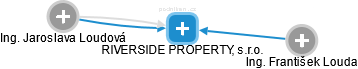 RIVERSIDE PROPERTY, s.r.o. - náhled vizuálního zobrazení vztahů obchodního rejstříku