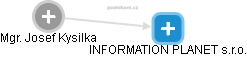 INFORMATION PLANET s.r.o. - náhled vizuálního zobrazení vztahů obchodního rejstříku