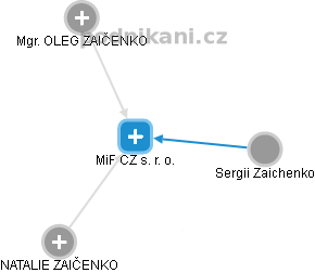 MiF CZ s. r. o. - náhled vizuálního zobrazení vztahů obchodního rejstříku