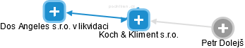 Koch & Kliment s.r.o. - náhled vizuálního zobrazení vztahů obchodního rejstříku