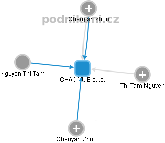 CHAO YUE s.r.o. - náhled vizuálního zobrazení vztahů obchodního rejstříku