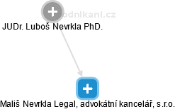 Mališ Nevrkla Legal, advokátní kancelář, s.r.o. - náhled vizuálního zobrazení vztahů obchodního rejstříku