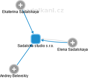 Sadalska studio s.r.o. - náhled vizuálního zobrazení vztahů obchodního rejstříku