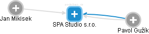 SPA Studio s.r.o. - náhled vizuálního zobrazení vztahů obchodního rejstříku