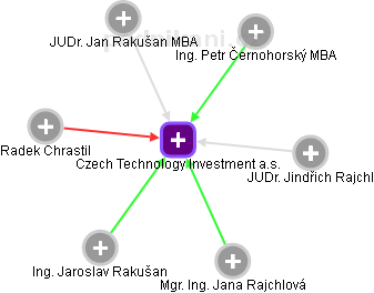 Czech Technology Investment a.s. - náhled vizuálního zobrazení vztahů obchodního rejstříku