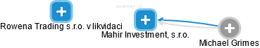 Mahir Investment, s.r.o. - náhled vizuálního zobrazení vztahů obchodního rejstříku