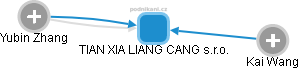 TIAN XIA LIANG CANG s.r.o. - náhled vizuálního zobrazení vztahů obchodního rejstříku