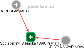 Společenství Srbínská 1868, Praha 10 - náhled vizuálního zobrazení vztahů obchodního rejstříku