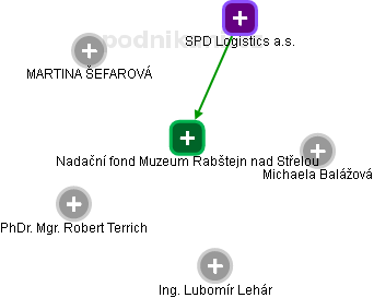 Nadační fond Muzeum Rabštejn nad Střelou - náhled vizuálního zobrazení vztahů obchodního rejstříku