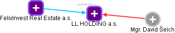 LL HOLDING a.s. - náhled vizuálního zobrazení vztahů obchodního rejstříku