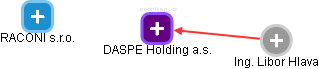DASPE Holding a.s. - náhled vizuálního zobrazení vztahů obchodního rejstříku