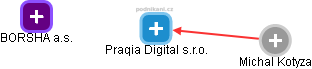 Praqia Digital s.r.o. - náhled vizuálního zobrazení vztahů obchodního rejstříku
