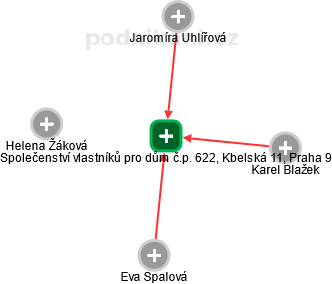 Společenství vlastníků pro dům č.p. 622, Kbelská 11, Praha 9 - náhled vizuálního zobrazení vztahů obchodního rejstříku