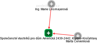 Společenství vlastníků pro dům Americká 2439-2442, Kladno-Kročehlavy - náhled vizuálního zobrazení vztahů obchodního rejstříku