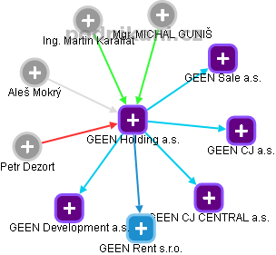 GEEN Holding a.s. - náhled vizuálního zobrazení vztahů obchodního rejstříku