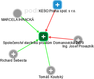 Společenství vlastníků pro dům Domanovická 2479 - náhled vizuálního zobrazení vztahů obchodního rejstříku