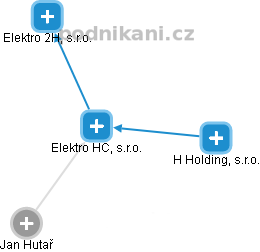 Elektro HC, s.r.o. - náhled vizuálního zobrazení vztahů obchodního rejstříku