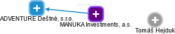 MANUKA Investments, a.s. - náhled vizuálního zobrazení vztahů obchodního rejstříku