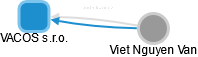 VACOS s.r.o. - náhled vizuálního zobrazení vztahů obchodního rejstříku