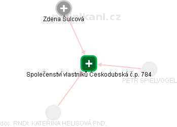 Společenství vlastníků Českodubská č.p. 784 - náhled vizuálního zobrazení vztahů obchodního rejstříku