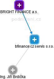 bfinance.cz servis s.r.o. - náhled vizuálního zobrazení vztahů obchodního rejstříku
