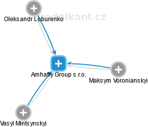 Amhafry Group s.r.o. - náhled vizuálního zobrazení vztahů obchodního rejstříku