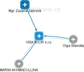 VISA TOUR s.r.o. - náhled vizuálního zobrazení vztahů obchodního rejstříku