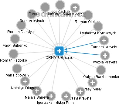 ORNÁTUS, s.r.o. - náhled vizuálního zobrazení vztahů obchodního rejstříku