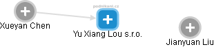 Yu Xiang Lou s.r.o. - náhled vizuálního zobrazení vztahů obchodního rejstříku