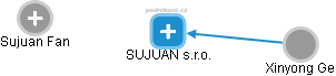 SUJUAN s.r.o. - náhled vizuálního zobrazení vztahů obchodního rejstříku