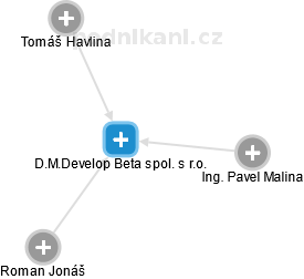 D.M.Develop Beta spol. s r.o. - náhled vizuálního zobrazení vztahů obchodního rejstříku