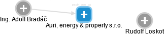 Auri, energy & property s.r.o. - náhled vizuálního zobrazení vztahů obchodního rejstříku