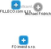 FO invest s.r.o. - náhled vizuálního zobrazení vztahů obchodního rejstříku