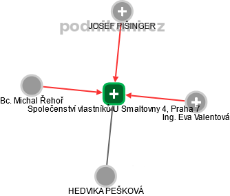 Společenství vlastníků U Smaltovny 4, Praha 7 - náhled vizuálního zobrazení vztahů obchodního rejstříku