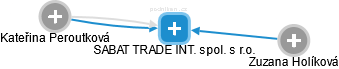 SABAT TRADE INT. spol. s r.o. - náhled vizuálního zobrazení vztahů obchodního rejstříku