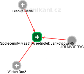 Společenství vlastníků jednotek Jankovcova 45 - náhled vizuálního zobrazení vztahů obchodního rejstříku