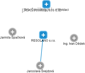 RESOLANO s.r.o. - náhled vizuálního zobrazení vztahů obchodního rejstříku