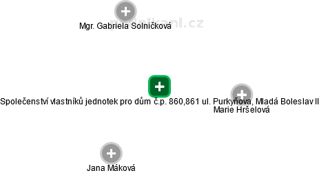Společenství vlastníků jednotek pro dům č.p. 860,861 ul. Purkyňova, Mladá Boleslav II - náhled vizuálního zobrazení vztahů obchodního rejstříku