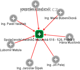 Společenství vlastníků Mazurská 516 - 526, Praha 8 - náhled vizuálního zobrazení vztahů obchodního rejstříku