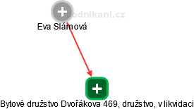 Bytové družstvo Dvořákova 469, družstvo, v likvidaci - náhled vizuálního zobrazení vztahů obchodního rejstříku