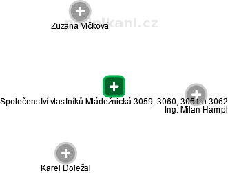 Společenství vlastníků Mládežnická 3059, 3060, 3061 a 3062 - náhled vizuálního zobrazení vztahů obchodního rejstříku