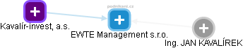 EWTE Management s.r.o. - náhled vizuálního zobrazení vztahů obchodního rejstříku