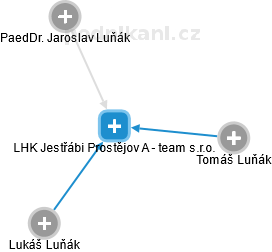 LHK Jestřábi Prostějov A - team s.r.o. - náhled vizuálního zobrazení vztahů obchodního rejstříku