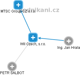 WII Czech, s.r.o. - náhled vizuálního zobrazení vztahů obchodního rejstříku