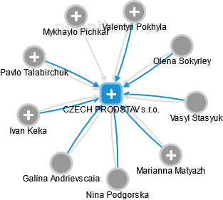 CZECH PRODSTAV s.r.o. - náhled vizuálního zobrazení vztahů obchodního rejstříku