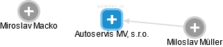 Autoservis MV, s.r.o. - náhled vizuálního zobrazení vztahů obchodního rejstříku